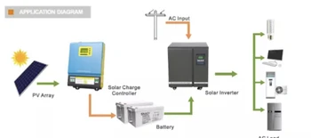 Слънчева система с мощност 3 кВт включва транспортирането на товари в пристанище